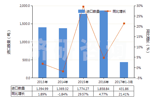 2013-2017年3月中國(guó)壓印箔(HS32121000)進(jìn)口量及增速統(tǒng)計(jì)